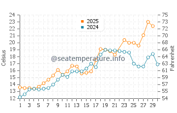 Temperatura vode u Chongjin u lipnju