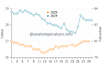 Temperatura da água em Choroni em junho