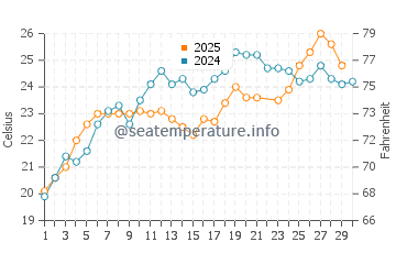 Chrisi Akti water temp chart in June