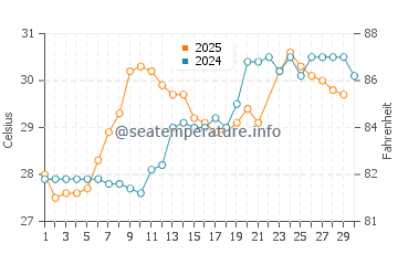 Temperatura vode u Chuandao u lipnju