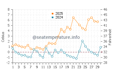 Churchill water temp chart in June