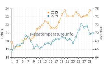 Temperature dell'acqua a Ciboure a giugno