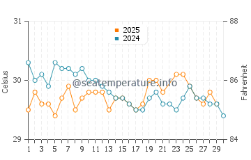 Temperature dell'acqua a Cienfuegos a giugno