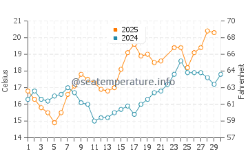 Cies Islands water temp chart in June