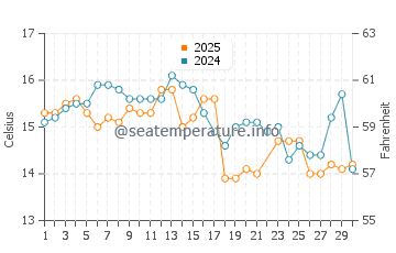 Temperatura del agua en Cifuncho en junio