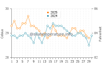 Cikamurang water temp chart in June