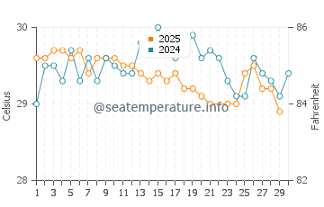 Temperatura vode u Cikiruh Wetan u lipnju