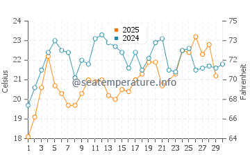 Cinarcik water temp chart in June