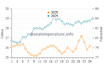 Cinnamon Beach water temp chart in June