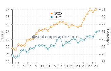 Wassertemperatur Cinquale im Juni