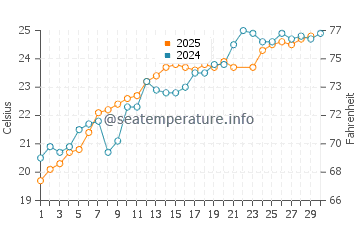 Temperature dell'acqua a Bua a giugno