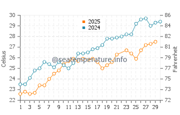 Cirali water temp chart in June
