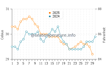 Cirebon water temp chart in June