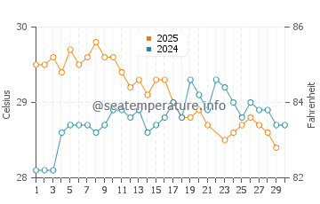 Cireuma water temp chart in June