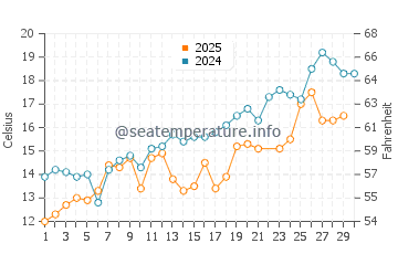 Cisco Beach water temp chart in June