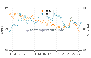 Wassertemperatur Citaritih im Juni