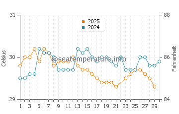Temperatura vode u Citeureup u lipnju