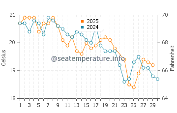 City Beach water temp chart in June