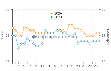 City Of Isabela water temp chart in June