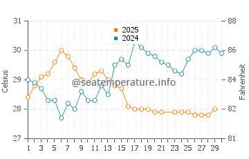 Temperatura del agua en Ciudad Madero en junio