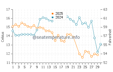 Temperatura da água em Ciudadela em junho