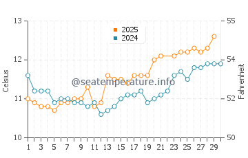 Temperature dell'acqua a Clachtoll a giugno