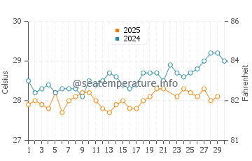 Clarence Town water temp chart in June