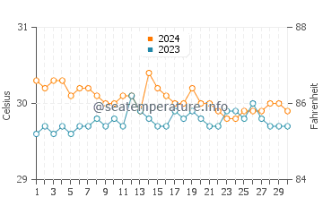 Clarin water temp chart in June