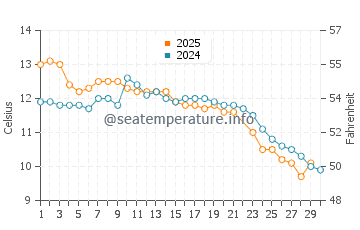 Temperature dell'acqua a Claromeco a giugno