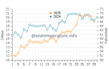 Wassertemperatur Clayton im Juni