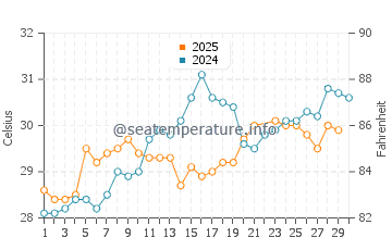 Clear Lake Shores water temp chart in June