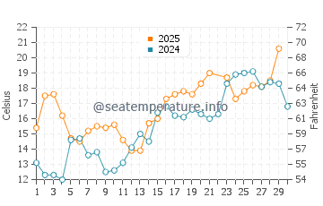 Temperature dell'acqua a Clearwater Bay a giugno