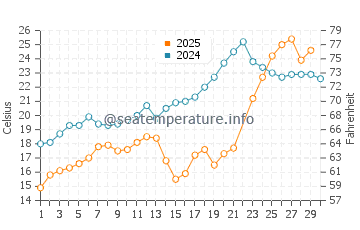 Cleveland water temp chart in June