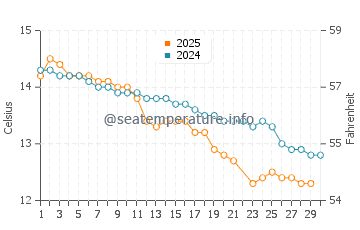 Clifton Springs water temp chart in June