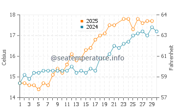 Wassertemperatur Climping im Juni
