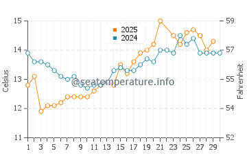 Temperature dell'acqua a Clogherhead a giugno