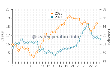 Temperature dell'acqua a Clohars-Carnoët a giugno