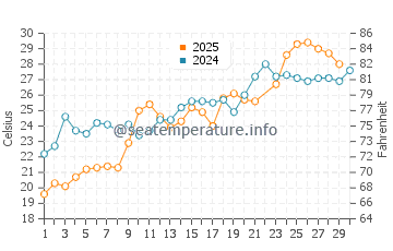 Cobb Island water temp chart in June