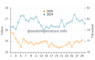 Temperatura del agua en Isla de Coche en junio