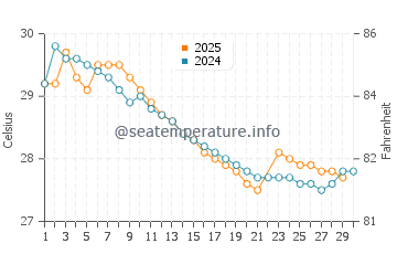 Temperatura vode u Kochi u lipnju