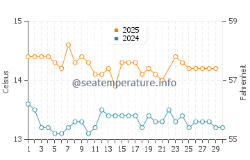Cockle Creek water temp chart in June