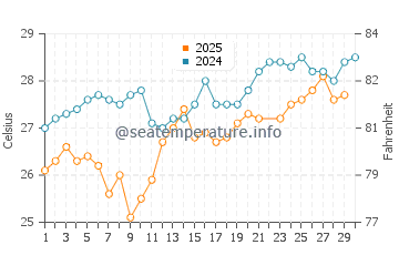 Temperatura da água em Cocoa Beach em junho