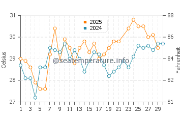 Cocoa water temp chart in June