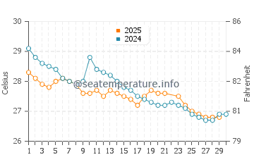 Cocobeach water temp chart in June