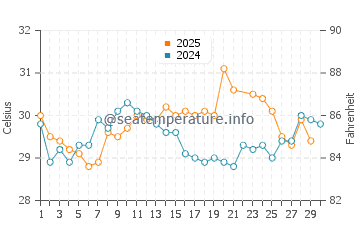 Coconut Grove water temp chart in June