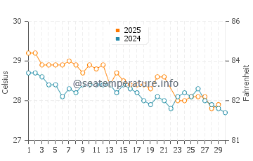 Cocos Island water temp chart in June
