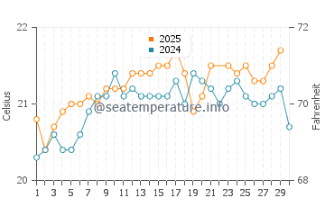Cofete water temp chart in June