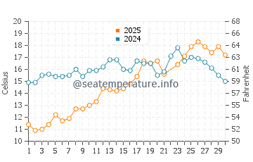 Coffins Beach water temp chart in June