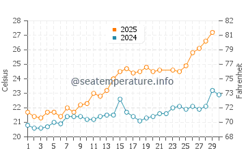 Cogoleto water temp chart in June