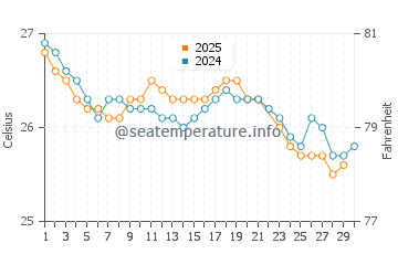 Temperatura da água em Cojimies em junho